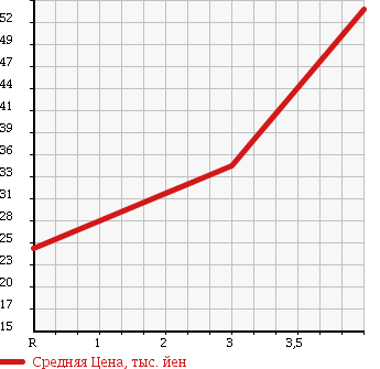 Аукционная статистика: График изменения цены TOYOTA Тойота  CROWN ESTATE Краун Эстейт  2000 2500 JZS173W ATHLETE FOUR 4WD в зависимости от аукционных оценок