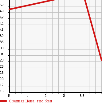 Аукционная статистика: График изменения цены TOYOTA Тойота  CROWN ESTATE Краун Эстейт  2000 3000 JZS175W в зависимости от аукционных оценок