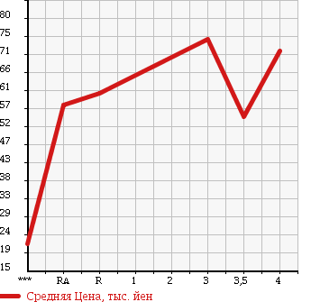 Аукционная статистика: График изменения цены TOYOTA Тойота  CROWN ESTATE Краун Эстейт  2000 3000 JZS175W ATHLETE G в зависимости от аукционных оценок