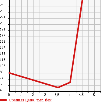 Аукционная статистика: График изменения цены TOYOTA Тойота  CROWN ESTATE Краун Эстейт  2002 3000 JZS175W ATHLETE G в зависимости от аукционных оценок