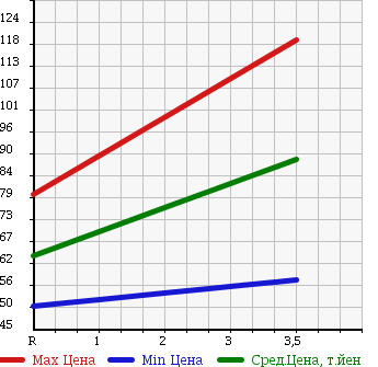 Аукционная статистика: График изменения цены TOYOTA Тойота  CROWN ESTATE Краун Эстейт  2004 3000 JZS175W ATHLETE G в зависимости от аукционных оценок