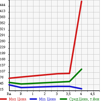 Аукционная статистика: График изменения цены TOYOTA Тойота  CROWN ESTATE Краун Эстейт  2001 в зависимости от аукционных оценок