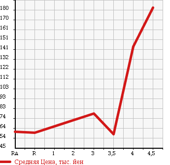 Аукционная статистика: График изменения цены TOYOTA Тойота  CROWN ESTATE Краун Эстейт  2003 в зависимости от аукционных оценок