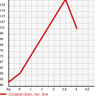 Аукционная статистика: График изменения цены TOYOTA Тойота  CROWN ESTATE Краун Эстейт  2004 в зависимости от аукционных оценок