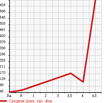 Аукционная статистика: График изменения цены TOYOTA Тойота  CROWN ESTATE Краун Эстейт  2005 в зависимости от аукционных оценок