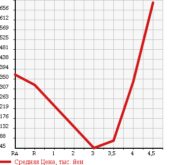 Аукционная статистика: График изменения цены TOYOTA Тойота  CROWN ESTATE Краун Эстейт  2006 в зависимости от аукционных оценок