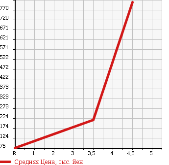 Аукционная статистика: График изменения цены TOYOTA Тойота  CROWN ESTATE Краун Эстейт  2007 в зависимости от аукционных оценок