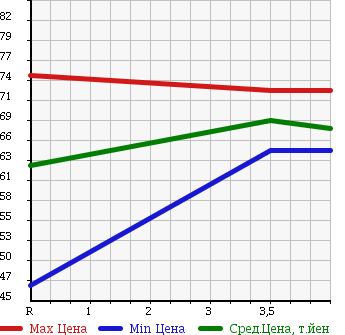 Аукционная статистика: График изменения цены TOYOTA Тойота  CROWN COMFORT Краун Комфорт  2000 1800 SXS11Y  в зависимости от аукционных оценок