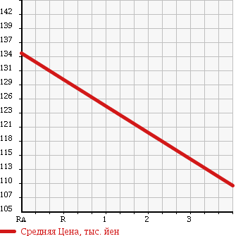 Аукционная статистика: График изменения цены TOYOTA Тойота  CROWN COMFORT Краун Комфорт  2008 1990 TSS13Y в зависимости от аукционных оценок