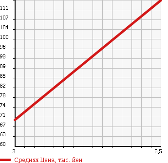 Аукционная статистика: График изменения цены TOYOTA Тойота  CROWN COMFORT Краун Комфорт  2003 1990 YXS11Y в зависимости от аукционных оценок