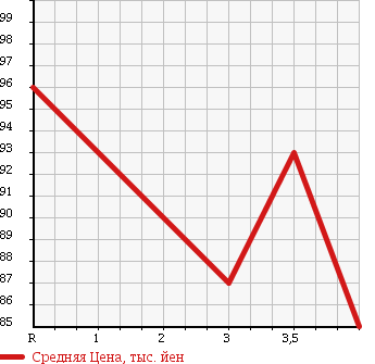 Аукционная статистика: График изменения цены TOYOTA Тойота  CROWN COMFORT Краун Комфорт  2006 2000 SXS13Y DX TRAINING CAR в зависимости от аукционных оценок
