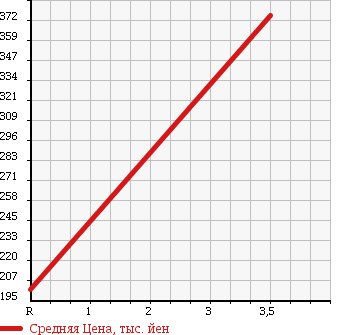 Аукционная статистика: График изменения цены TOYOTA Тойота  CROWN COMFORT Краун Комфорт  2013 2000 TSS10 DELUXE в зависимости от аукционных оценок