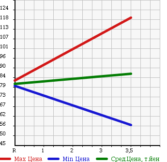 Аукционная статистика: График изменения цены TOYOTA Тойота  CROWN COMFORT Краун Комфорт  2011 2000 TSS10 STANDARD в зависимости от аукционных оценок