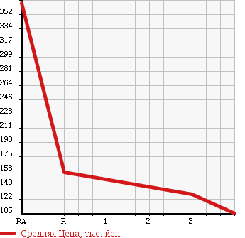 Аукционная статистика: График изменения цены TOYOTA Тойота  CROWN COMFORT Краун Комфорт  2012 2000 TSS10 STANDARD в зависимости от аукционных оценок