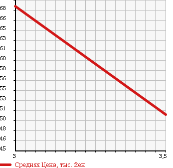 Аукционная статистика: График изменения цены TOYOTA Тойота  CROWN COMFORT Краун Комфорт  2008 2000 YXS10 STANDARD в зависимости от аукционных оценок