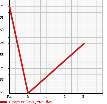 Аукционная статистика: График изменения цены TOYOTA Тойота  CROWN COMFORT Краун Комфорт  2006 2000 YXS11 в зависимости от аукционных оценок
