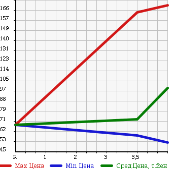 Аукционная статистика: График изменения цены TOYOTA Тойота  CROWN COMFORT Краун Комфорт  2008 2000 YXS11Y TRAINING CAR в зависимости от аукционных оценок
