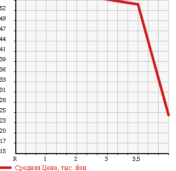 Аукционная статистика: График изменения цены TOYOTA Тойота  CROWN COMFORT Краун Комфорт  2001 в зависимости от аукционных оценок