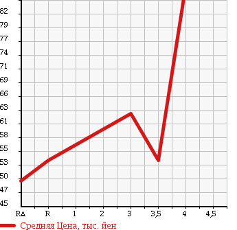Аукционная статистика: График изменения цены TOYOTA Тойота  CROWN COMFORT Краун Комфорт  2002 в зависимости от аукционных оценок