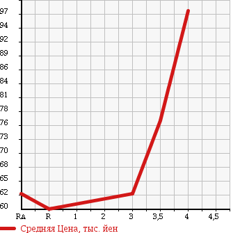 Аукционная статистика: График изменения цены TOYOTA Тойота  CROWN COMFORT Краун Комфорт  2005 в зависимости от аукционных оценок