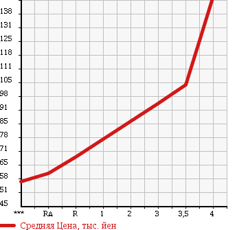Аукционная статистика: График изменения цены TOYOTA Тойота  CROWN COMFORT Краун Комфорт  2007 в зависимости от аукционных оценок