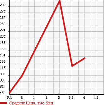 Аукционная статистика: График изменения цены TOYOTA Тойота  CROWN COMFORT Краун Комфорт  2009 в зависимости от аукционных оценок