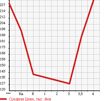 Аукционная статистика: График изменения цены TOYOTA Тойота  CROWN COMFORT Краун Комфорт  2012 в зависимости от аукционных оценок