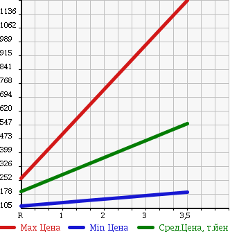 Аукционная статистика: График изменения цены TOYOTA Тойота  CROWN COMFORT Краун Комфорт  2013 в зависимости от аукционных оценок