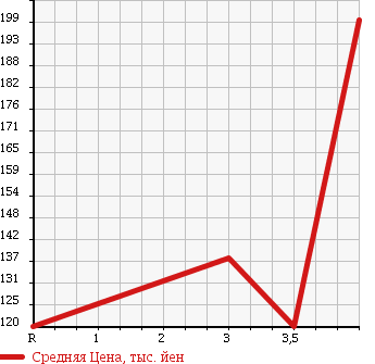 Аукционная статистика: График изменения цены TOYOTA Тойота  CROWN ATHLETE Краун Атлет  2005 в зависимости от аукционных оценок