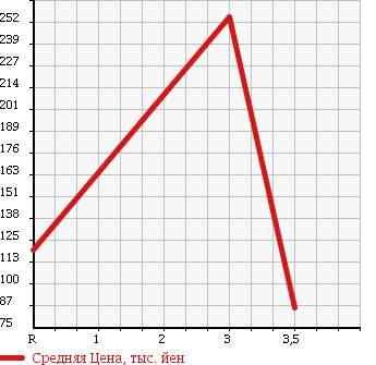 Аукционная статистика: График изменения цены TOYOTA Тойота  CROWN ATHLETE Краун Атлет  2007 в зависимости от аукционных оценок