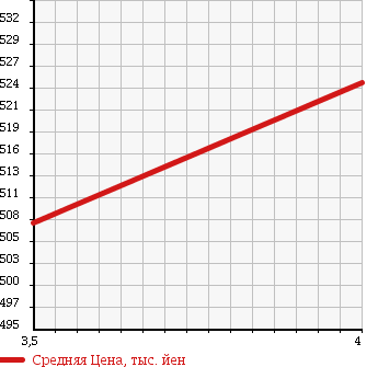 Аукционная статистика: График изменения цены TOYOTA Тойота  CROWN ATHLETE Краун Атлет  2009 в зависимости от аукционных оценок