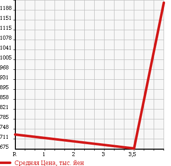 Аукционная статистика: График изменения цены TOYOTA Тойота  CROWN ATHLETE Краун Атлет  2012 в зависимости от аукционных оценок