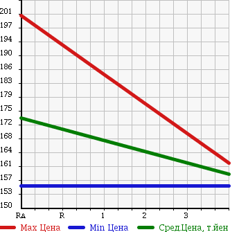 Аукционная статистика: График изменения цены TOYOTA Тойота  CROWN Краун  2012 1990 TSS10 SUPER DELUXE в зависимости от аукционных оценок