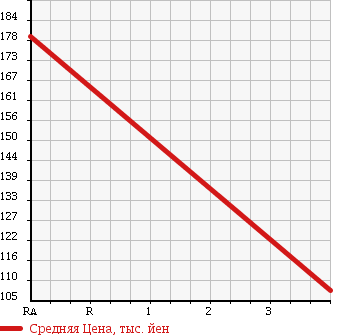 Аукционная статистика: График изменения цены TOYOTA Тойота  CROWN Краун  2012 1990 TSS10 SUPER DX в зависимости от аукционных оценок