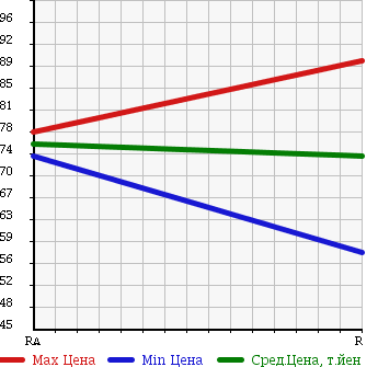 Аукционная статистика: График изменения цены TOYOTA Тойота  CROWN Краун  2008 1990 YXS10 SUPER DELUXE G-PKG в зависимости от аукционных оценок