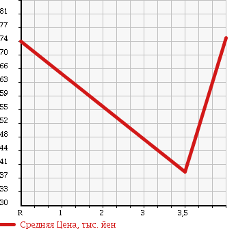 Аукционная статистика: График изменения цены TOYOTA Тойота  CROWN Краун  2004 2000 GBS12 SUPER DELUXE MILD HYBRID в зависимости от аукционных оценок