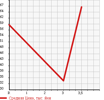 Аукционная статистика: График изменения цены TOYOTA Тойота  CROWN Краун  1991 2000 GS131 в зависимости от аукционных оценок