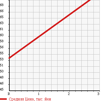 Аукционная статистика: График изменения цены TOYOTA Тойота  CROWN Краун  1990 2000 GS131 SUPER SALOON в зависимости от аукционных оценок