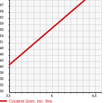 Аукционная статистика: График изменения цены TOYOTA Тойота  CROWN Краун  2001 2000 GS151H SUPER SALOON EXTRA в зависимости от аукционных оценок