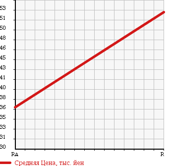 Аукционная статистика: График изменения цены TOYOTA Тойота  CROWN Краун  2006 2000 GXS12 SUPER DELUXE G PACKAGE в зависимости от аукционных оценок