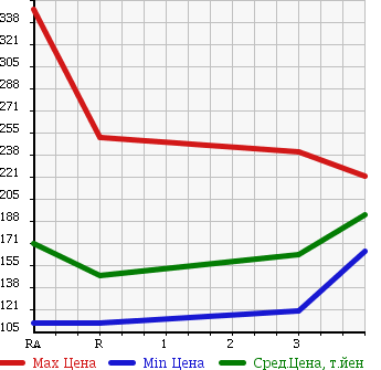 Аукционная статистика: График изменения цены TOYOTA Тойота  CROWN Краун  2012 2000 TSS10 SUPER DELUXE в зависимости от аукционных оценок