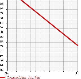 Аукционная статистика: График изменения цены TOYOTA Тойота  CROWN Краун  2008 2000 YXS10 SUPER DX в зависимости от аукционных оценок