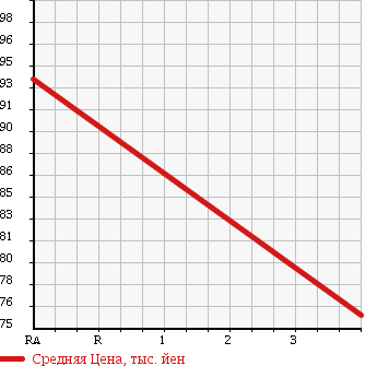 Аукционная статистика: График изменения цены TOYOTA Тойота  CROWN Краун  2006 2000 YXS10 SUPER DX G PACKAGE в зависимости от аукционных оценок