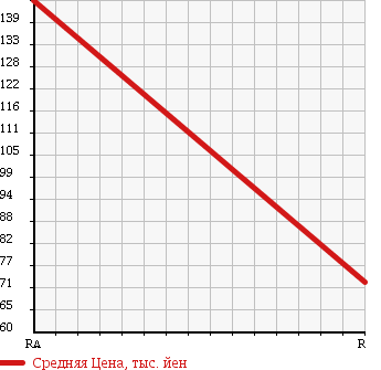 Аукционная статистика: График изменения цены TOYOTA Тойота  CROWN Краун  2007 2000 YXS10H в зависимости от аукционных оценок