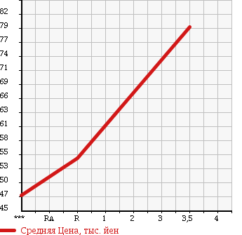 Аукционная статистика: График изменения цены TOYOTA Тойота  CROWN Краун  1999 2490 JZS151 в зависимости от аукционных оценок
