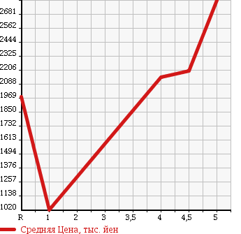 Аукционная статистика: График изменения цены TOYOTA Тойота  CROWN Краун  2013 2500 AWS210 ATHLETE G в зависимости от аукционных оценок