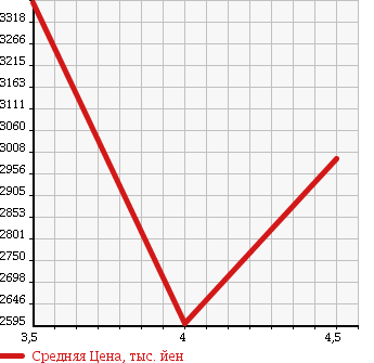 Аукционная статистика: График изменения цены TOYOTA Тойота  CROWN Краун  2015 2500 AWS210 ATHLETE G в зависимости от аукционных оценок