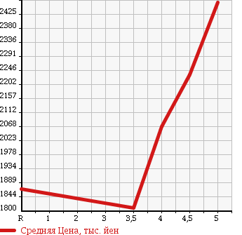 Аукционная статистика: График изменения цены TOYOTA Тойота  CROWN Краун  2013 2500 AWS210 HYBRID ATHLETE G в зависимости от аукционных оценок