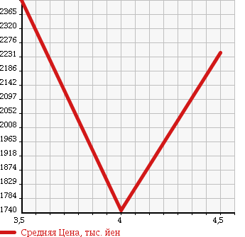 Аукционная статистика: График изменения цены TOYOTA Тойота  CROWN Краун  2015 2500 AWS210 HYBRID ROYAL SALOON в зависимости от аукционных оценок