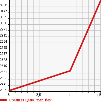 Аукционная статистика: График изменения цены TOYOTA Тойота  CROWN Краун  2017 2500 AWS210 ROYAL SALOON в зависимости от аукционных оценок